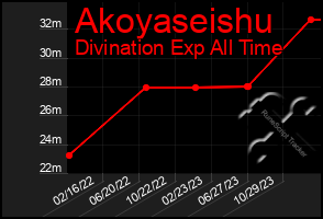 Total Graph of Akoyaseishu