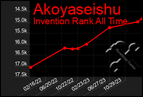 Total Graph of Akoyaseishu