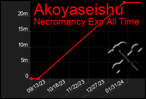 Total Graph of Akoyaseishu