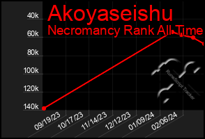 Total Graph of Akoyaseishu