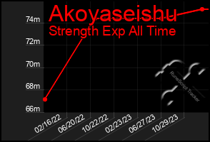 Total Graph of Akoyaseishu