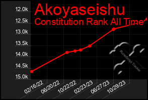 Total Graph of Akoyaseishu