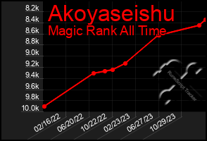 Total Graph of Akoyaseishu