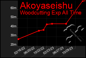 Total Graph of Akoyaseishu