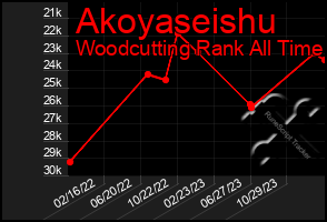 Total Graph of Akoyaseishu