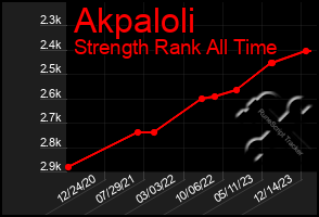 Total Graph of Akpaloli