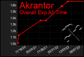 Total Graph of Akrantor