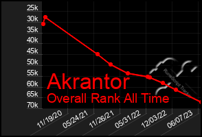 Total Graph of Akrantor