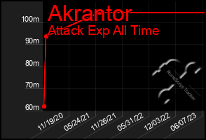 Total Graph of Akrantor