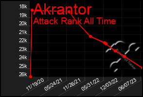 Total Graph of Akrantor