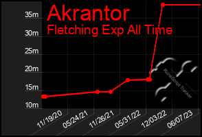 Total Graph of Akrantor