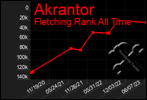 Total Graph of Akrantor