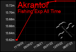 Total Graph of Akrantor