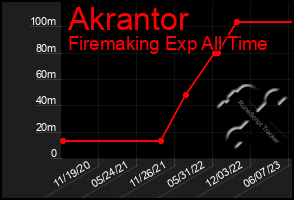 Total Graph of Akrantor