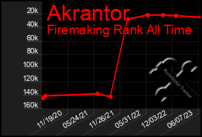 Total Graph of Akrantor