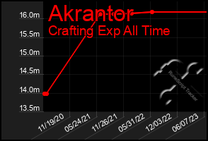 Total Graph of Akrantor