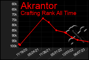 Total Graph of Akrantor