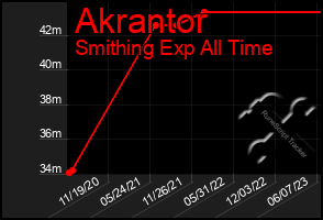 Total Graph of Akrantor