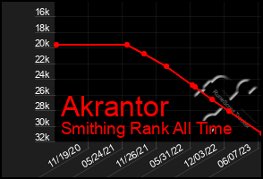 Total Graph of Akrantor