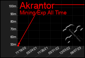 Total Graph of Akrantor