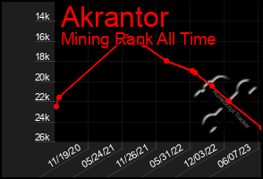 Total Graph of Akrantor