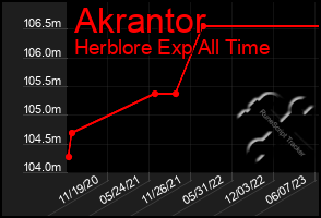 Total Graph of Akrantor