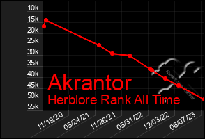 Total Graph of Akrantor