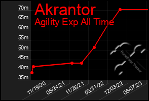 Total Graph of Akrantor