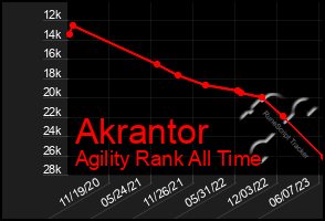 Total Graph of Akrantor