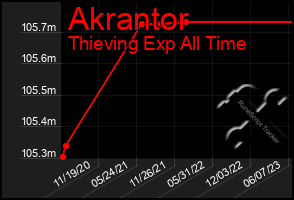 Total Graph of Akrantor