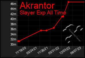 Total Graph of Akrantor