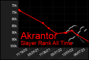 Total Graph of Akrantor