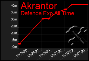 Total Graph of Akrantor