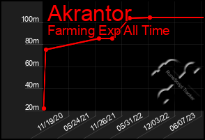 Total Graph of Akrantor