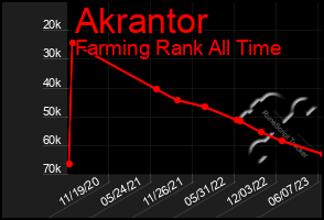 Total Graph of Akrantor