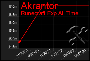 Total Graph of Akrantor