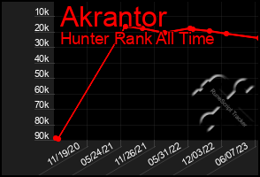 Total Graph of Akrantor