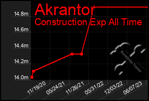 Total Graph of Akrantor