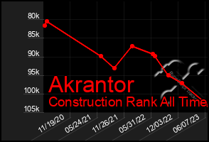 Total Graph of Akrantor