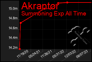 Total Graph of Akrantor