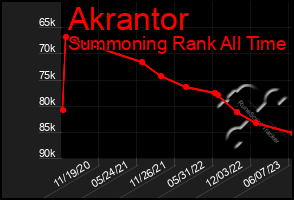 Total Graph of Akrantor