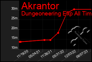 Total Graph of Akrantor