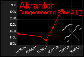 Total Graph of Akrantor