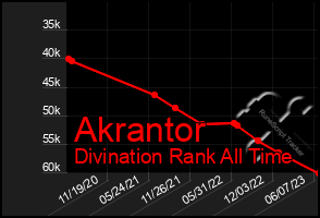 Total Graph of Akrantor