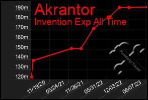 Total Graph of Akrantor