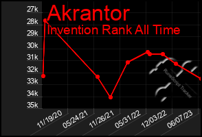 Total Graph of Akrantor