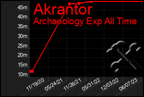 Total Graph of Akrantor