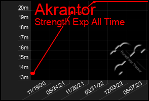 Total Graph of Akrantor