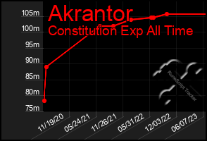 Total Graph of Akrantor