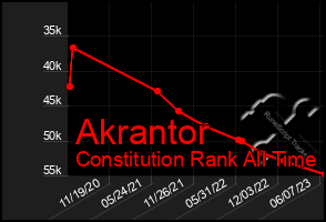 Total Graph of Akrantor